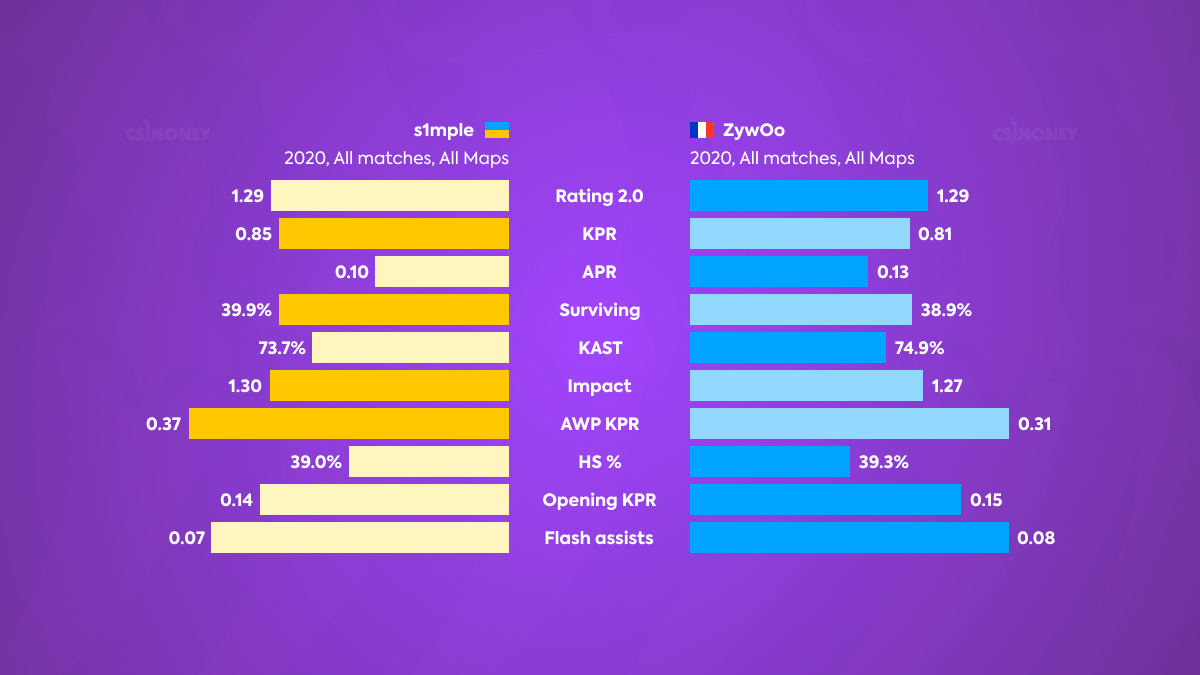 S1mple vs ZyWoo: who will be No. 1 in 2020? - My, Counter-strike, Games, Computer games, Longpost