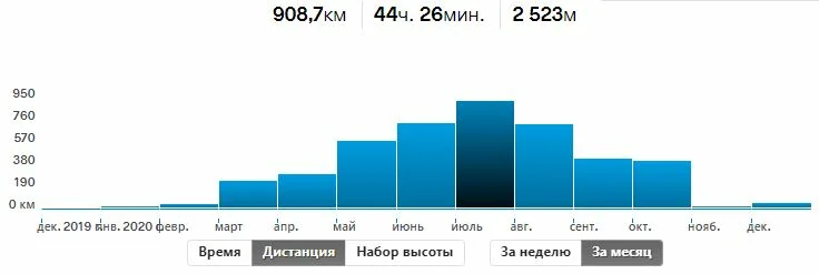 My results of the cycling season 2020 - My, A bike, Cyclist, Cycling, Bike ride, Sport, Travels, Nature, The nature of Russia, , Purchase, Russia, Bike trip, Murom, Vladimir region, Oka, Forest, Field, Longpost