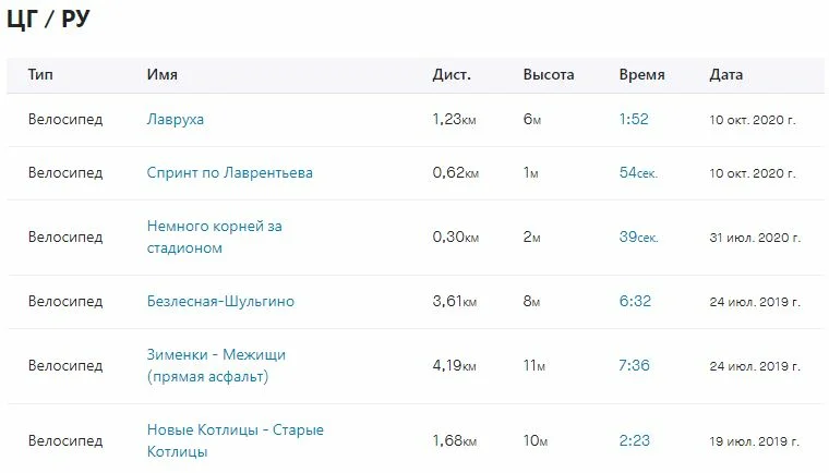 My results of the 2020 cycling season - My, A bike, Cyclist, Cycling, Bike ride, Sport, Travels, Nature, The nature of Russia, Purchase, Russia, Bike trip, Murom, Vladimir region, Forest, Field, Longpost, Oka river