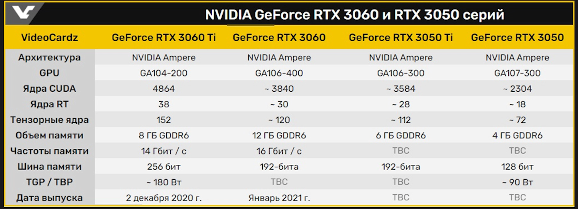 Rtx 3050 для ноутбуков. 40 Линейка видеокарт NVIDIA. Galaxy gddr6 RTX 3060.