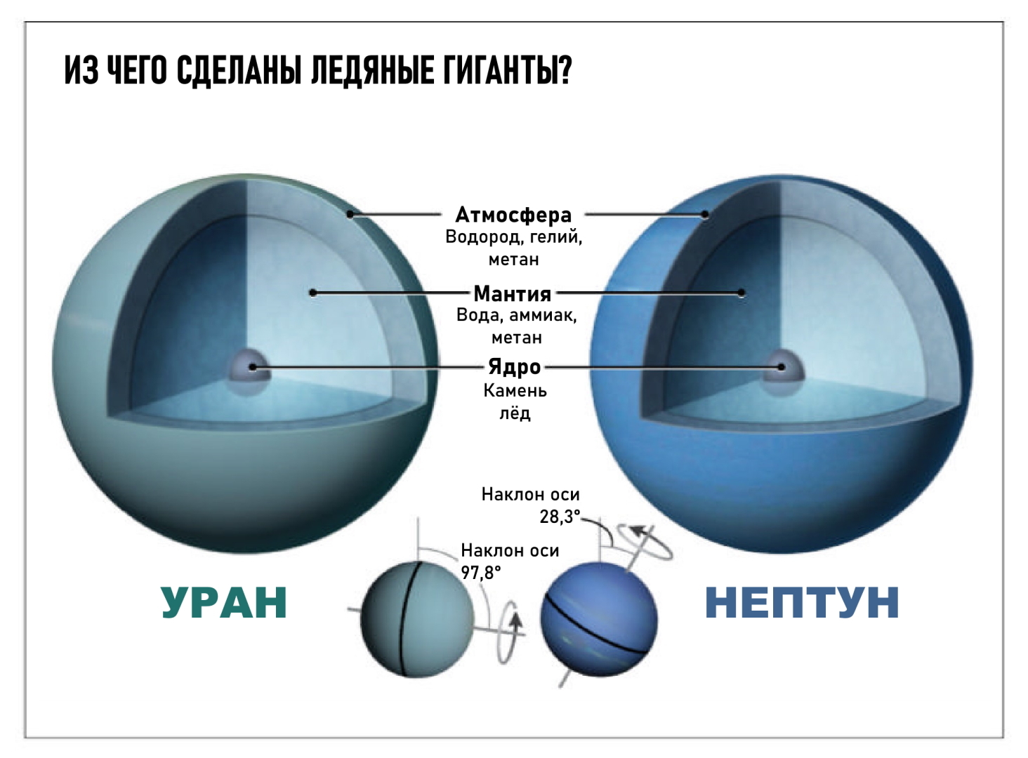 Строение ледяных гигантов