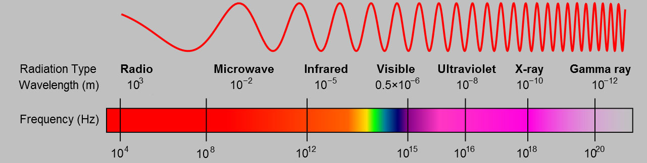 Частота морской волны. Длина волны микроволновки СВЧ излучения. Длина волны СВЧ излучения. Частота микроволнового излучения СВЧ. СВЧ волны таблица диапазон.