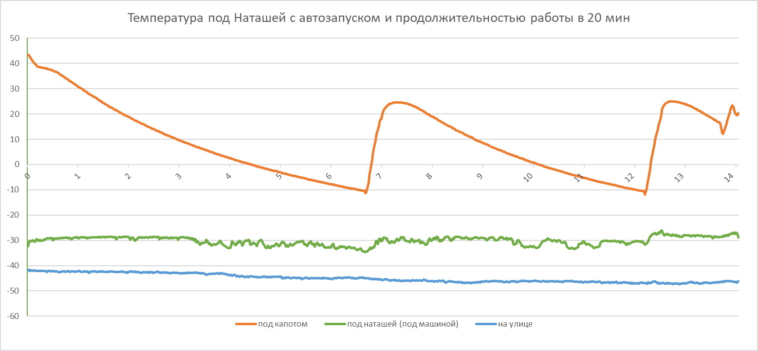 Is it that cold under Natasha? - My, Yakutia, Auto, freezing, Longpost, Arduino, Temperature