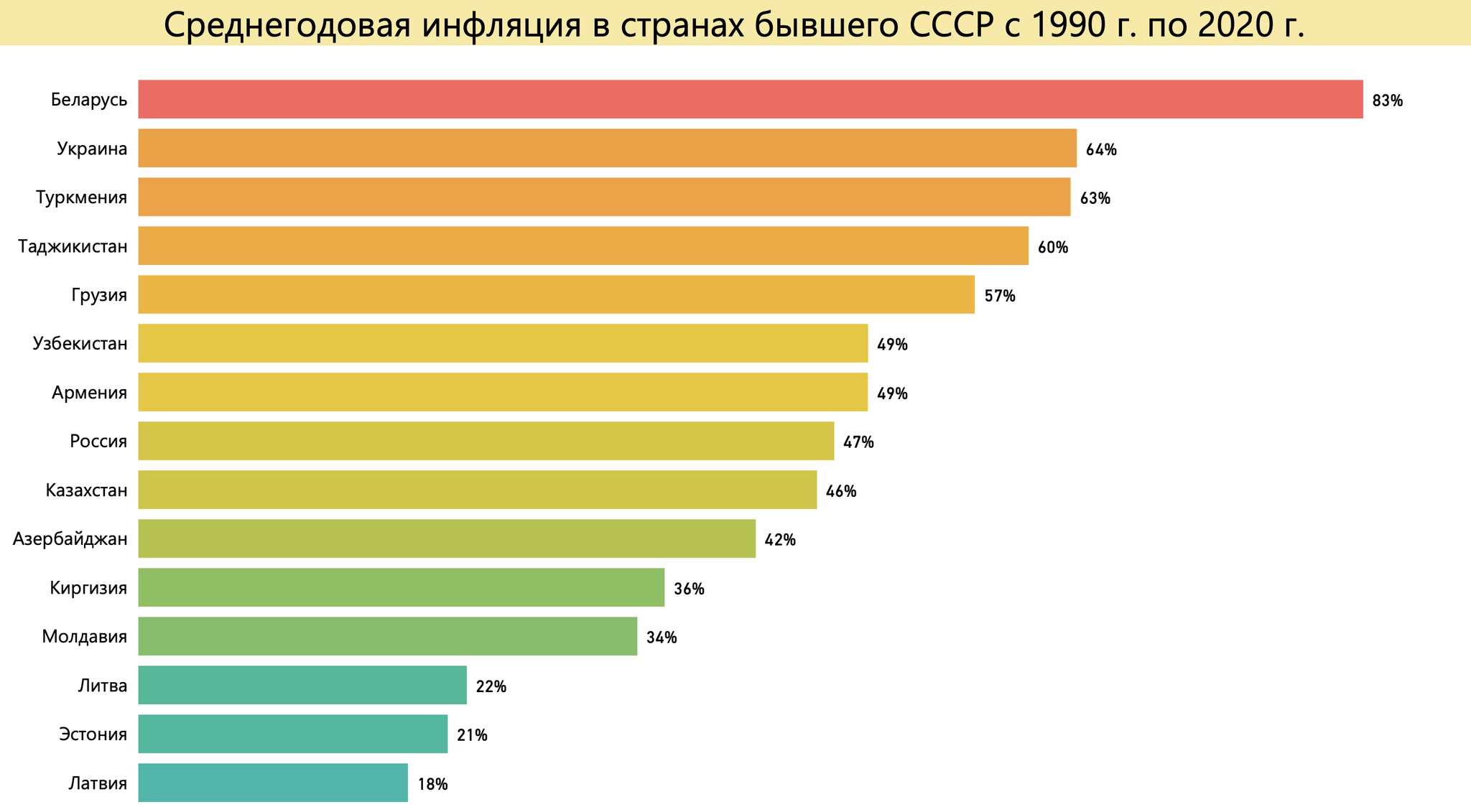 Где после развала СССР больше всего растут цены? В какой республике инфляция — 7,5 миллиарда процентов? - Моё, СССР, Цены, Инфляция, Экономика, Россия, Длиннопост