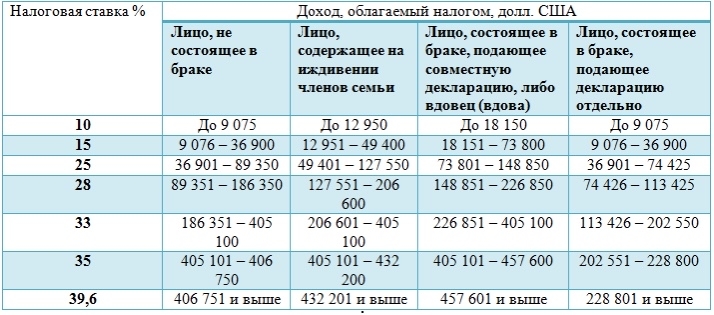 On the comparison of prices and wages in Russia and the United States using personal example - USA, Comparison, Prices, Salary