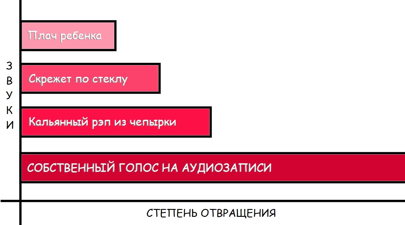 Самые неприятные звуки - Моё, Звук, Голос, Самобичевание, Юмор