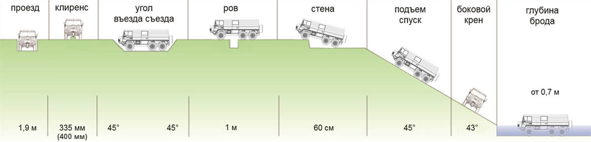 Максимальный подъем автомобиля. Угол въезда и съезда. Угол въезда автомобилей. Уклон для заезда автомобиля. Максимальный уклон для заезда автомобиля.