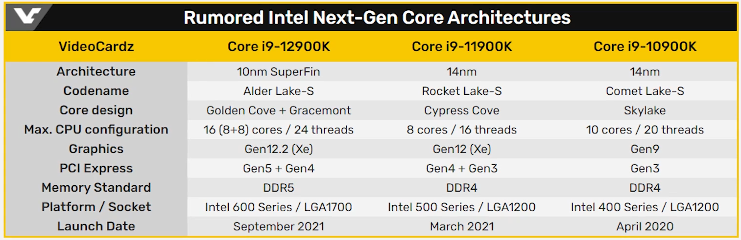 Amd 6000 характеристики. Процессоры Intel 12-поколения Alder Lake-s. Таблица процессоров Alder Lake. Процессоры Intel Rocket Lake. Alder Lake-s LGA 1700.