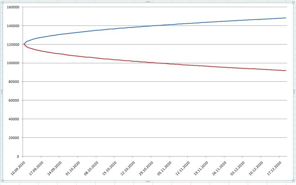 Investing with a constant amount - My, Finance, Investments, Longpost