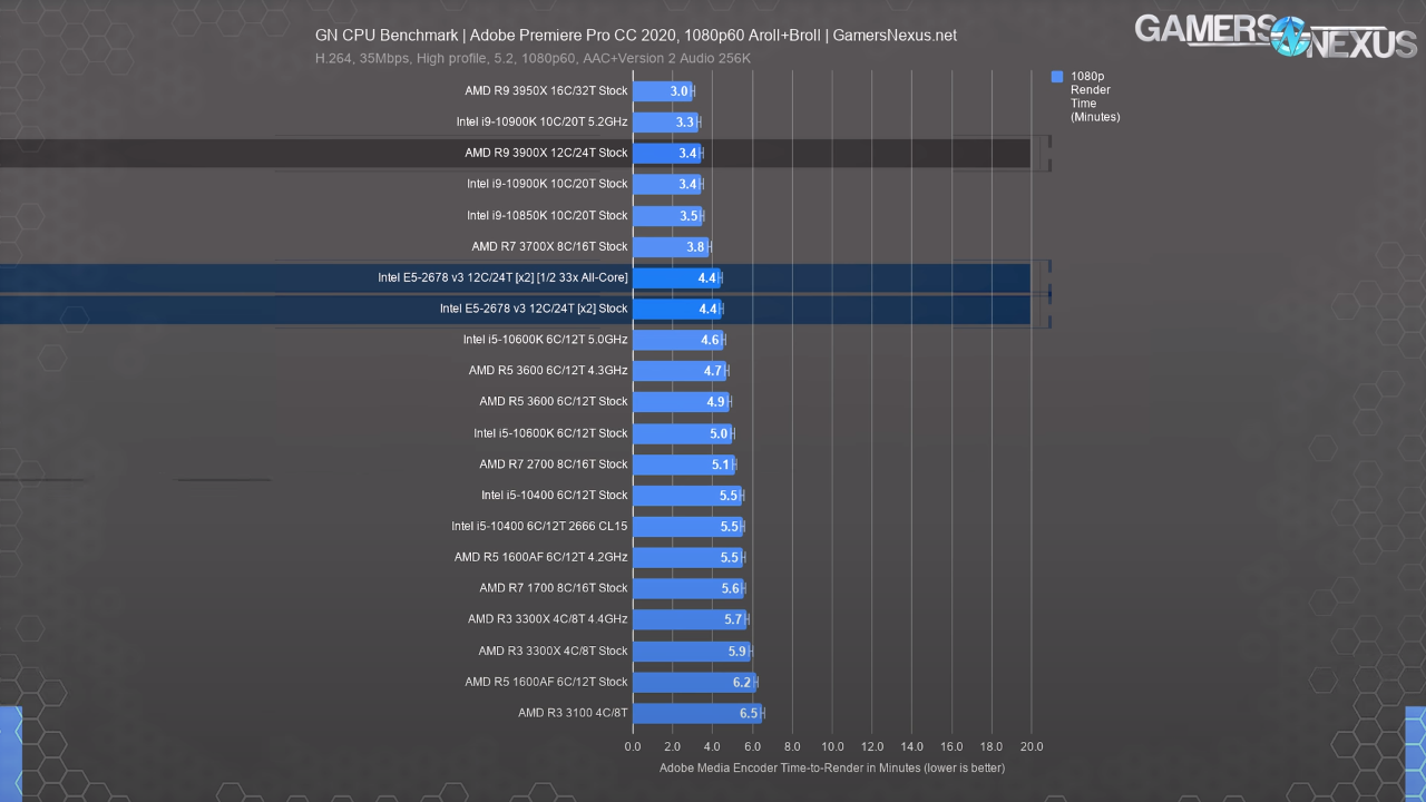 Dual Xeon E5-2678v3 2448 ядерпотоков. Игровой или рабочий? (От  GamersNexus) | Пикабу