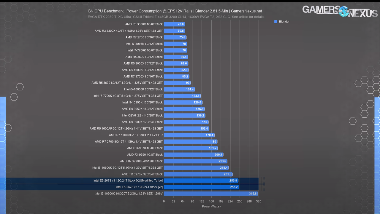 Dual Xeon E5-2678v3 2448 ядерпотоков. Игровой или рабочий? (От  GamersNexus) | Пикабу