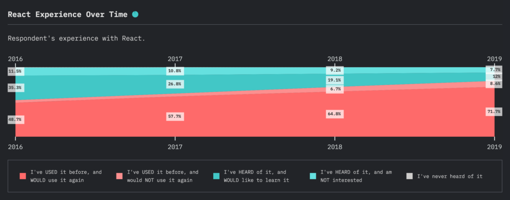 Best Front-end Frameworks for Web Development in 2021 - My, Programming, Programming languages, Development of, Web development, Javascript, React, Angularjs, Web frameworks, IT, Just Do IT, Startup, news, Facts, Education, Работа мечты, Remote work, Appendix, Programmer, Developers, Longpost