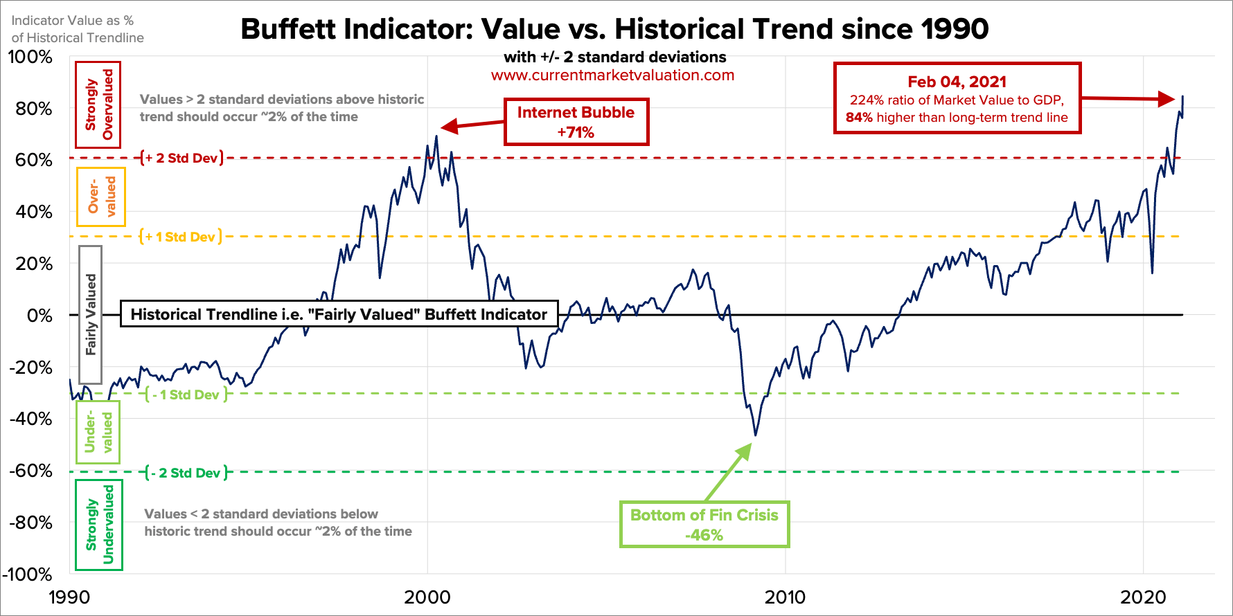 The market is extremely overvalued. Buffett's indicator goes through the roof - My, Investments, Money, Stock, Warren Buffett, Saving, Longpost