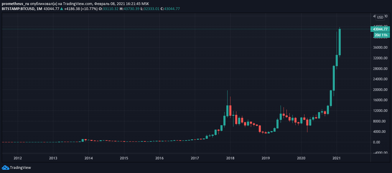 Биткоин установил новый рекорд после покупки tesla криптовалюты на 1 5 млрд