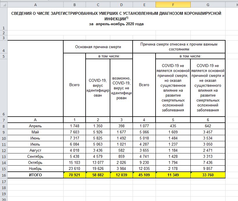 Reply to the post “Excess Mortality” - Coronavirus, Pandemic, Statistics, Mortality, Rosstat, Reply to post, Longpost