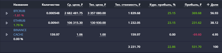 5000р/мес на криптовалюту (эксперимент) ч.2 - Моё, Криптовалюта, Биткоины, Эфириум, Эксперимент, Инвестиции, Длиннопост