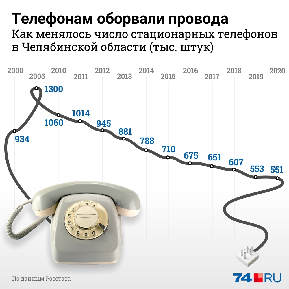 Что стало c «девушками Высоцкого». Пост к 115-летию телефонии в Челябинске  | Пикабу