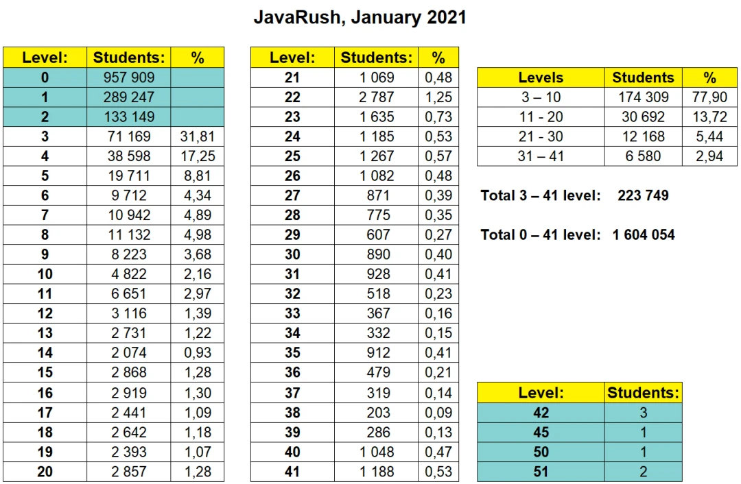 Java developer development roadmap in 2021! Opinion about JavaRush. Experience, motivation, life hacks and useful resources - My, IT, Java, IT specialists, Development, Motivation, Brain, Javarush, Longpost