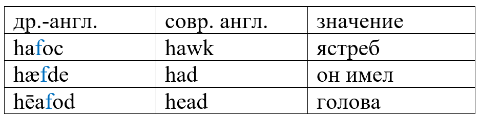 Лорд-хлебохранитель: этимологический комментарий - Моё, Лингвистика, Занудная лингвистика, Английский язык, Этимология, Длиннопост