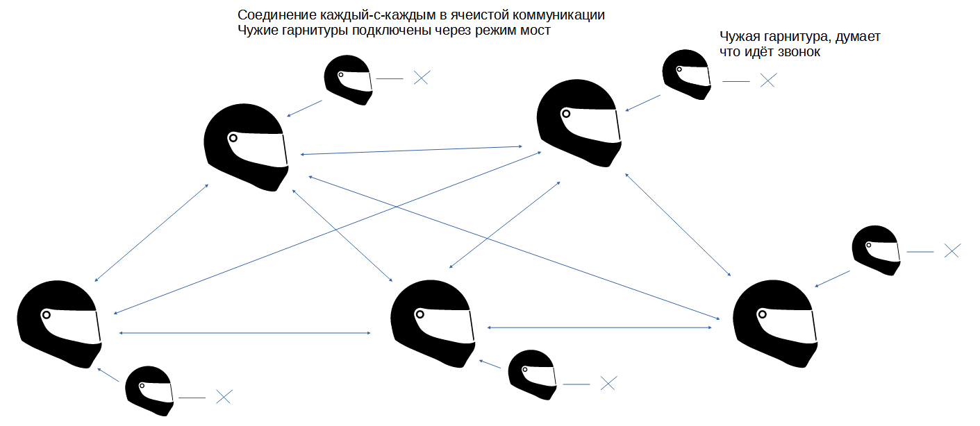 Все способы спаривания мотогарнитур - Моё, Гаджеты, Мотогарнитура, Sena, Мото, Длиннопост