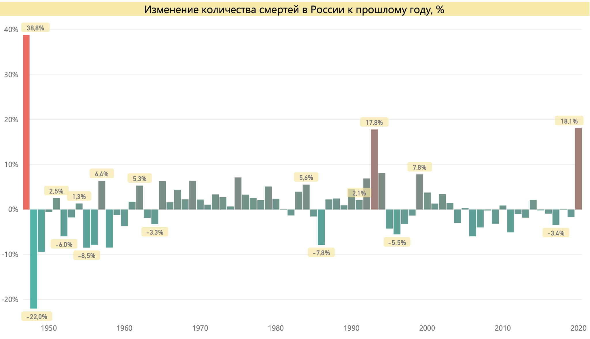 Excess mortality in Russia in 2020 is the worst figure since 1947. Russia is among the world leaders - My, Coronavirus, Mortality, Russia, Peace, Epidemic, Longpost