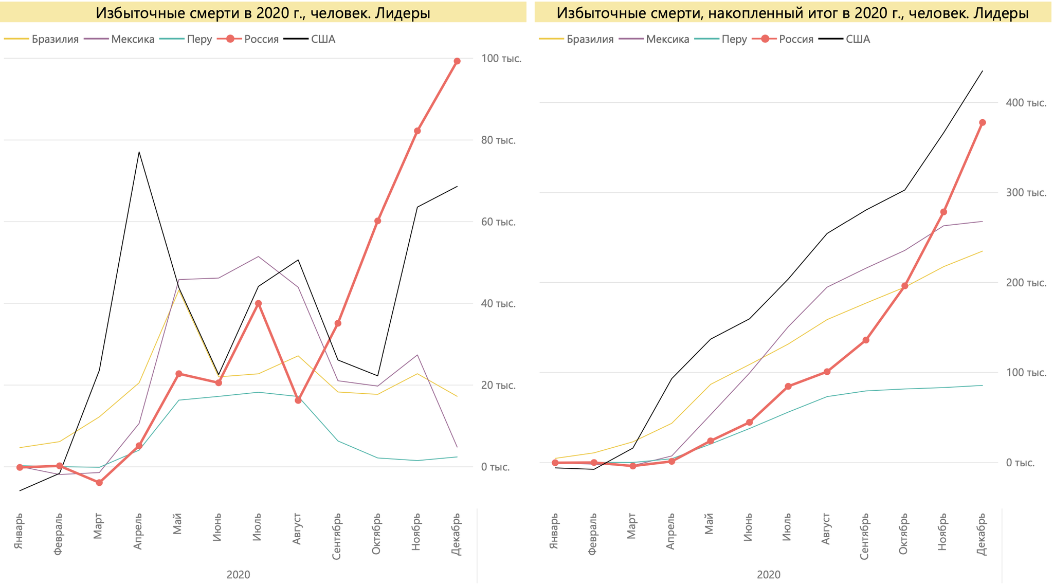 Excess mortality in Russia in 2020 is the worst figure since 1947. Russia is among the world leaders - My, Coronavirus, Mortality, Russia, Peace, Epidemic, Longpost