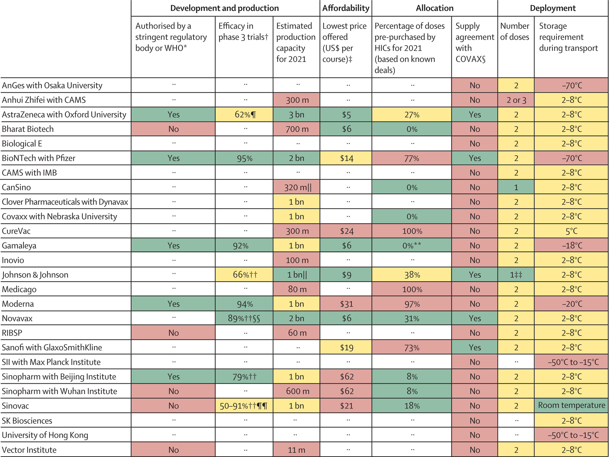 Vaccine table from The Lancet - Coronavirus, Vaccine, The Lancet