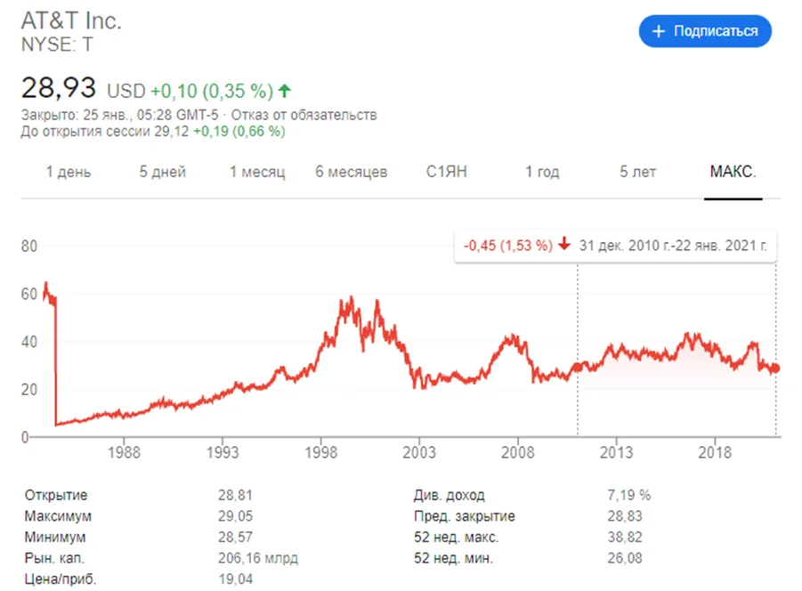 Why am I not a fan of dividends? - My, Finance, Investments, Stock market, Money, Stock, Dividend, Longpost