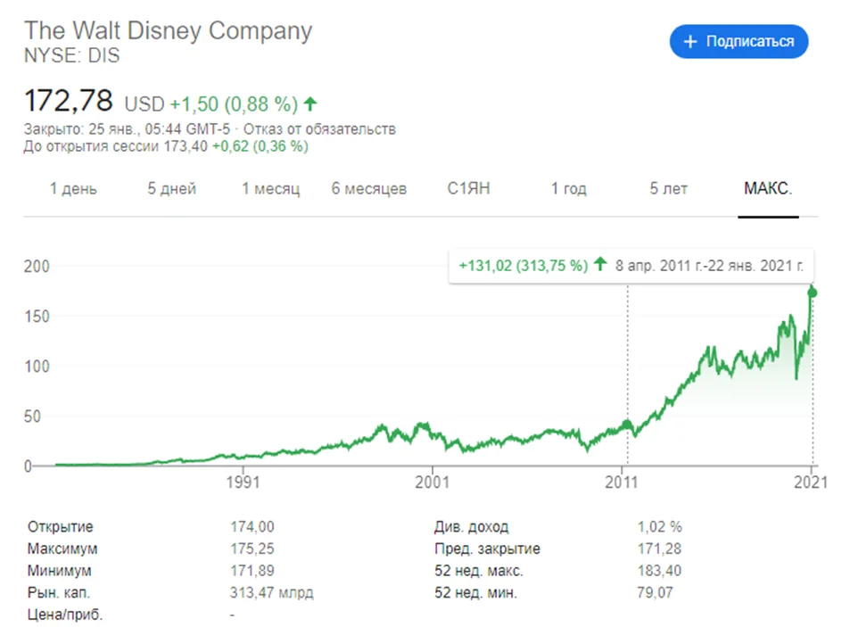 Why am I not a fan of dividends? - My, Finance, Investments, Stock market, Money, Stock, Dividend, Longpost