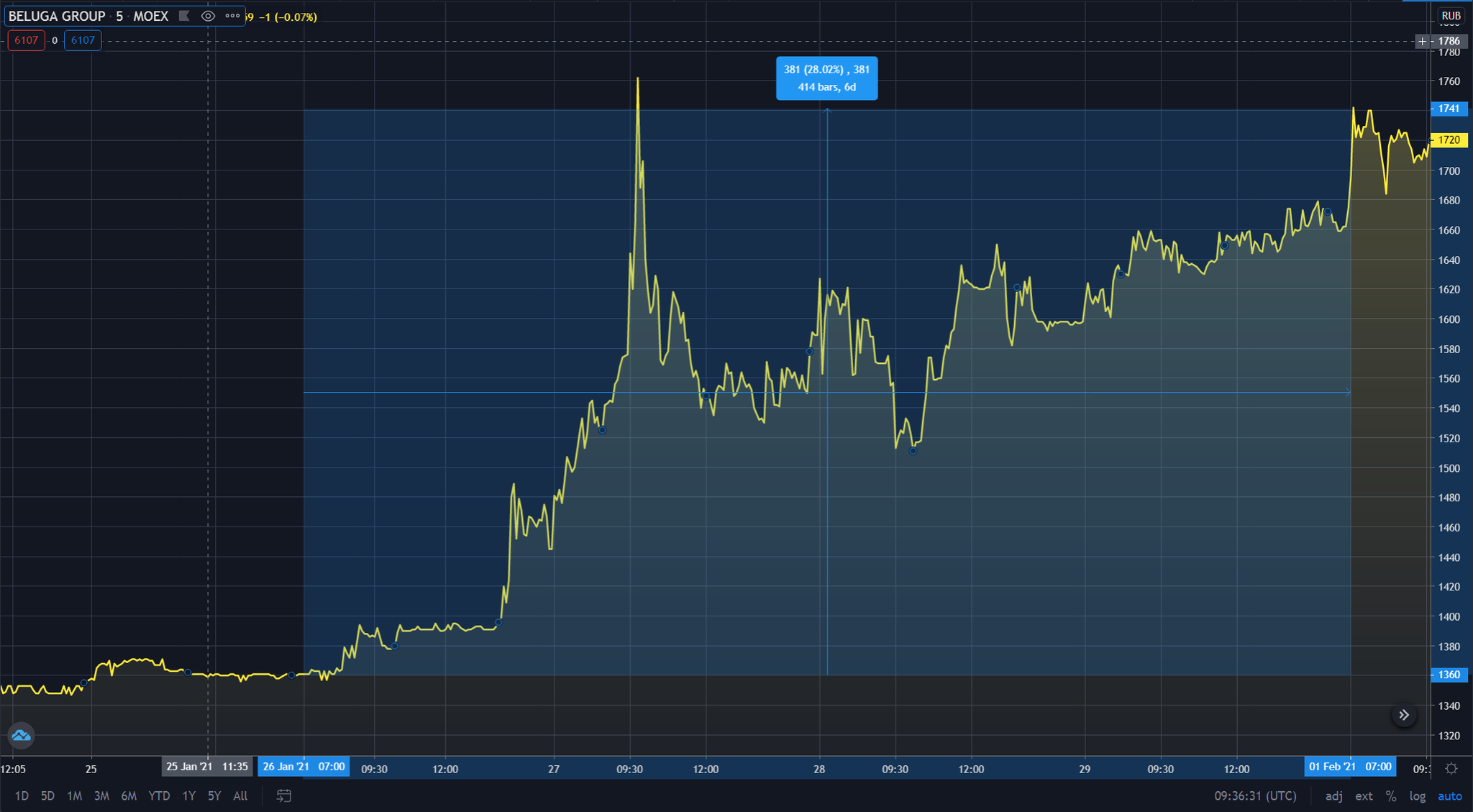 Beluga - Russian GameStop? It looks like the pump on the stock exchange has begun in Russia as well - My, Stock exchange, Reddit, Stock, Investments, Money, Alcohol, Vodka, Financial Pyramide, Speculation, Longpost