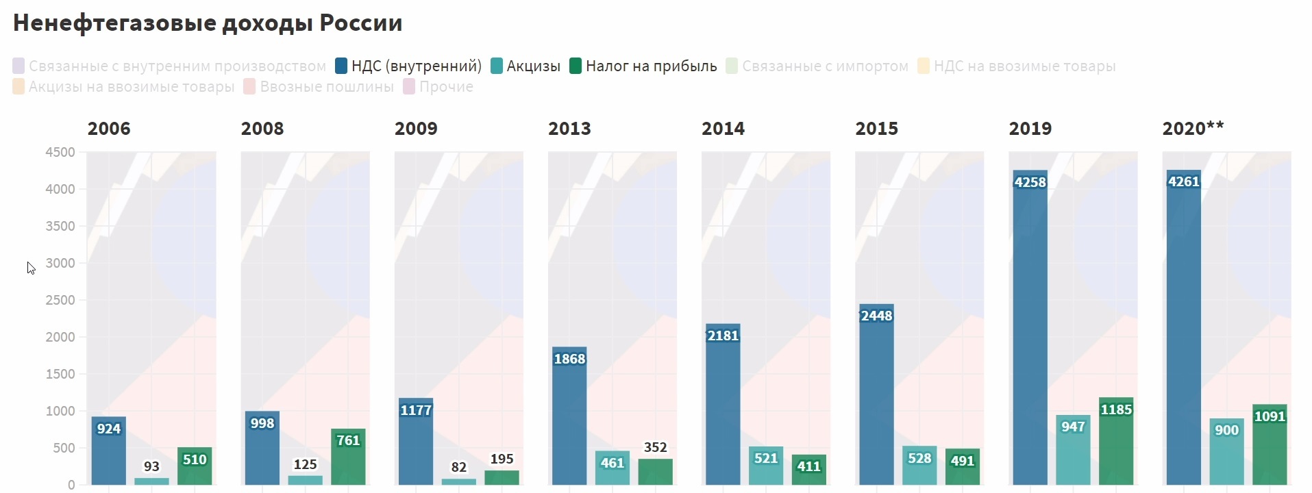 Анализ доходов бюджета РФ 2006-2020 (