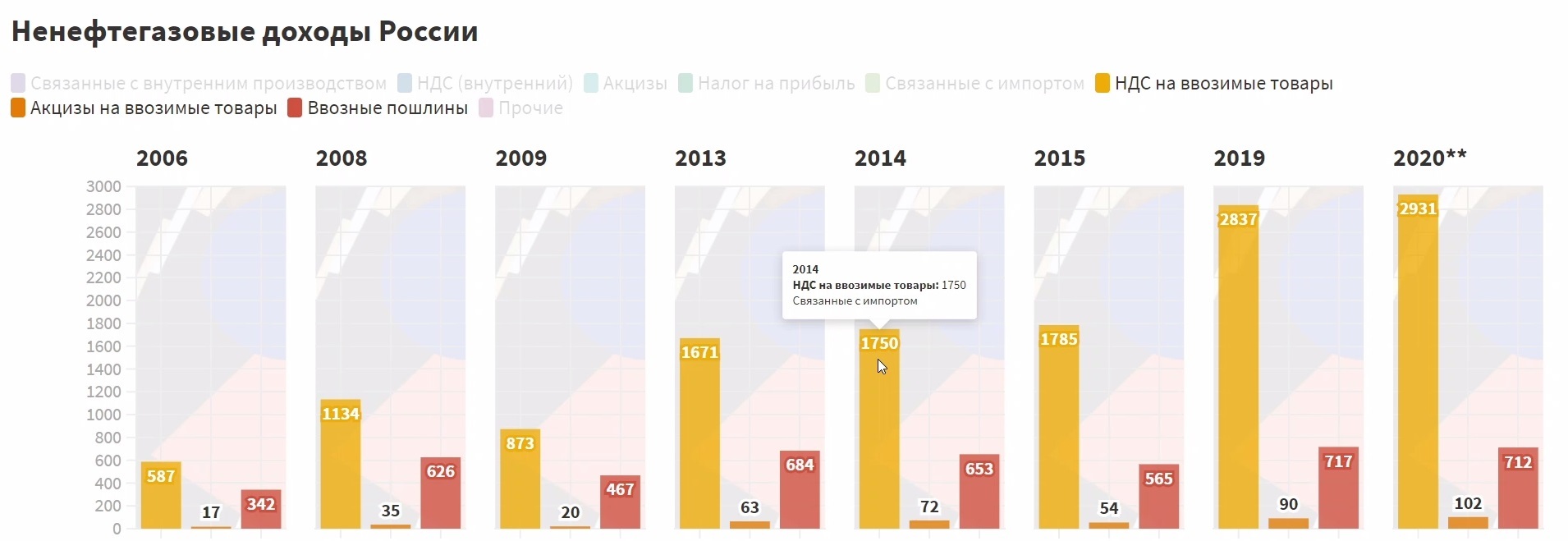 Анализ доходов бюджета РФ 2006-2020 (