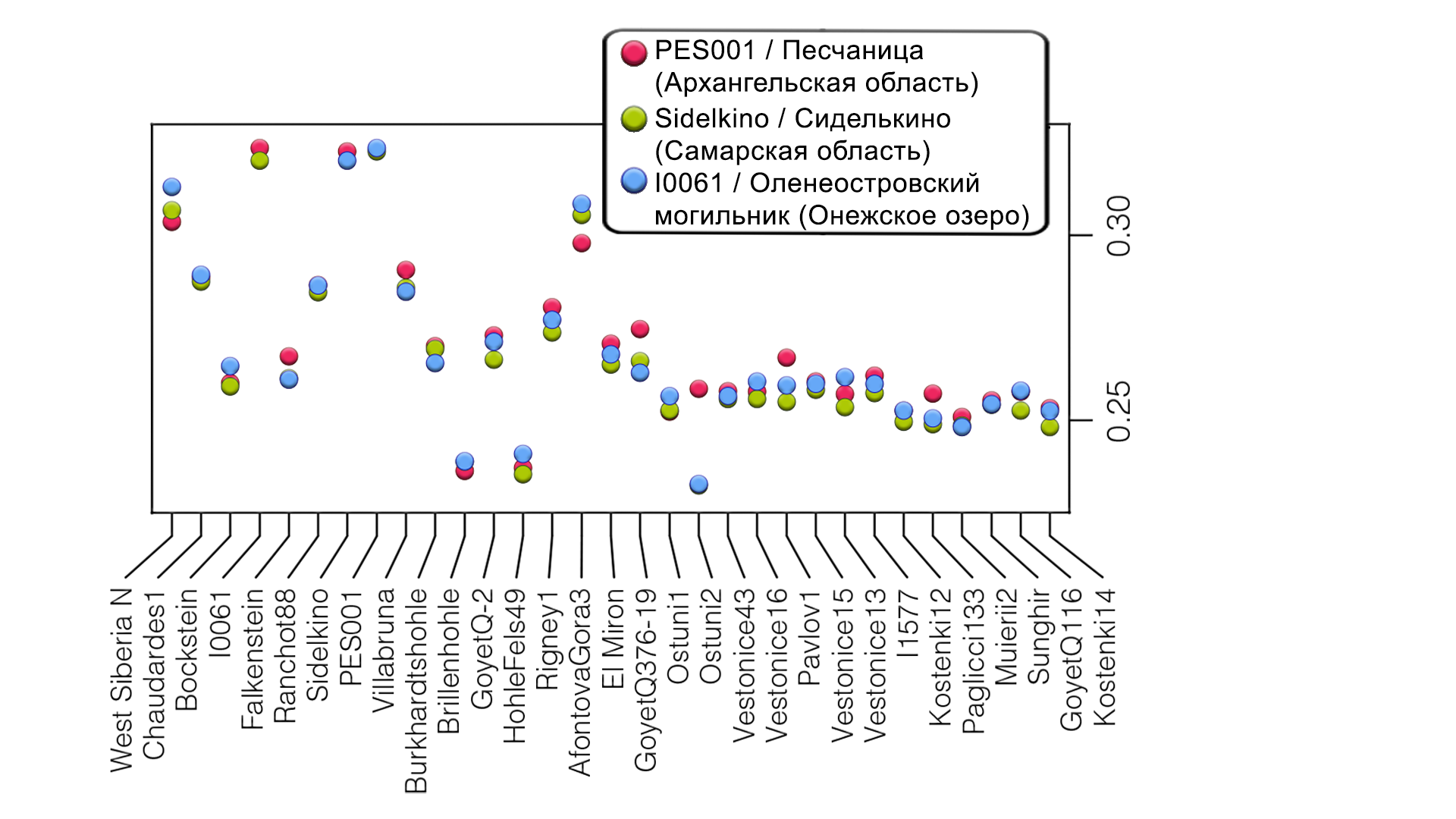 Genetic history of the population of western Russia during the transition from the Stone Age to the Bronze Age - My, The science, История России, Story, Paleogenetics, Longpost, Stone Age, Bronze Age, Population genetics, Video, GIF