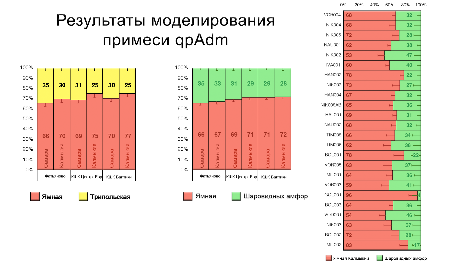 Genetic history of the population of western Russia during the transition from the Stone Age to the Bronze Age - My, The science, История России, Story, Paleogenetics, Longpost, Stone Age, Bronze Age, Population genetics, Video, GIF