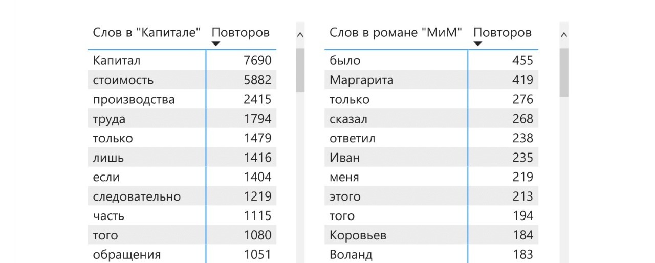 What did the author want to say? - My, Analysis, Literature, Infographics