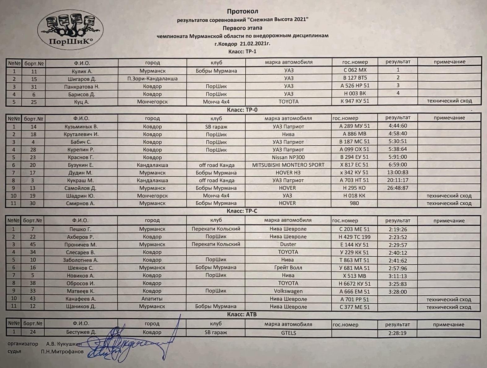 Snow Height 2021. First Stage of the Club Championship of the Murmansk Region in off-road disciplines - My, Murmansk, Kola Peninsula, Competitions, Sport, Victory, Niva, Sprint, Race, , Renault Duster, Snow, Height, 2021, Breaking, UAZ, Team, Chevrolet, freezing, Cup, Prize, Video, Longpost