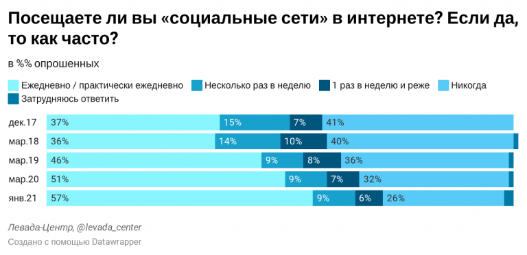 СОЦИАЛЬНЫЕ СЕТИ В РОССИИ - Социальные сети, Левада-Центр, Социология, Опрос, ВКонтакте, Одноклассники, Livejournal, Tiktok, Instagram, Facebook, Иностранные агенты, Длиннопост