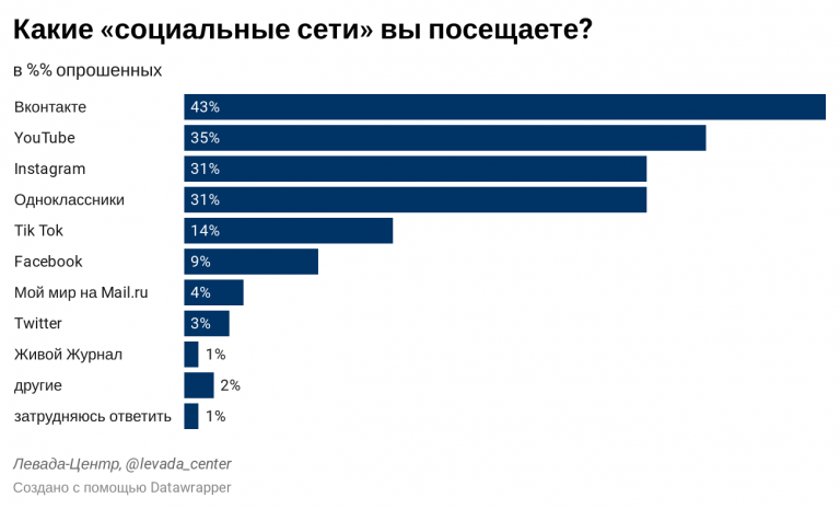 СОЦИАЛЬНЫЕ СЕТИ В РОССИИ - Социальные сети, Левада-Центр, Социология, Опрос, ВКонтакте, Одноклассники, Livejournal, Tiktok, Instagram, Facebook, Иностранные агенты, Длиннопост