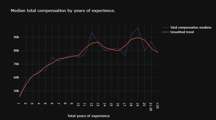 Salaries of IT specialists who moved from Russia to Germany 2020 - Germany, Salary, Work, Income, IT, Programmer, Emigration, Longpost