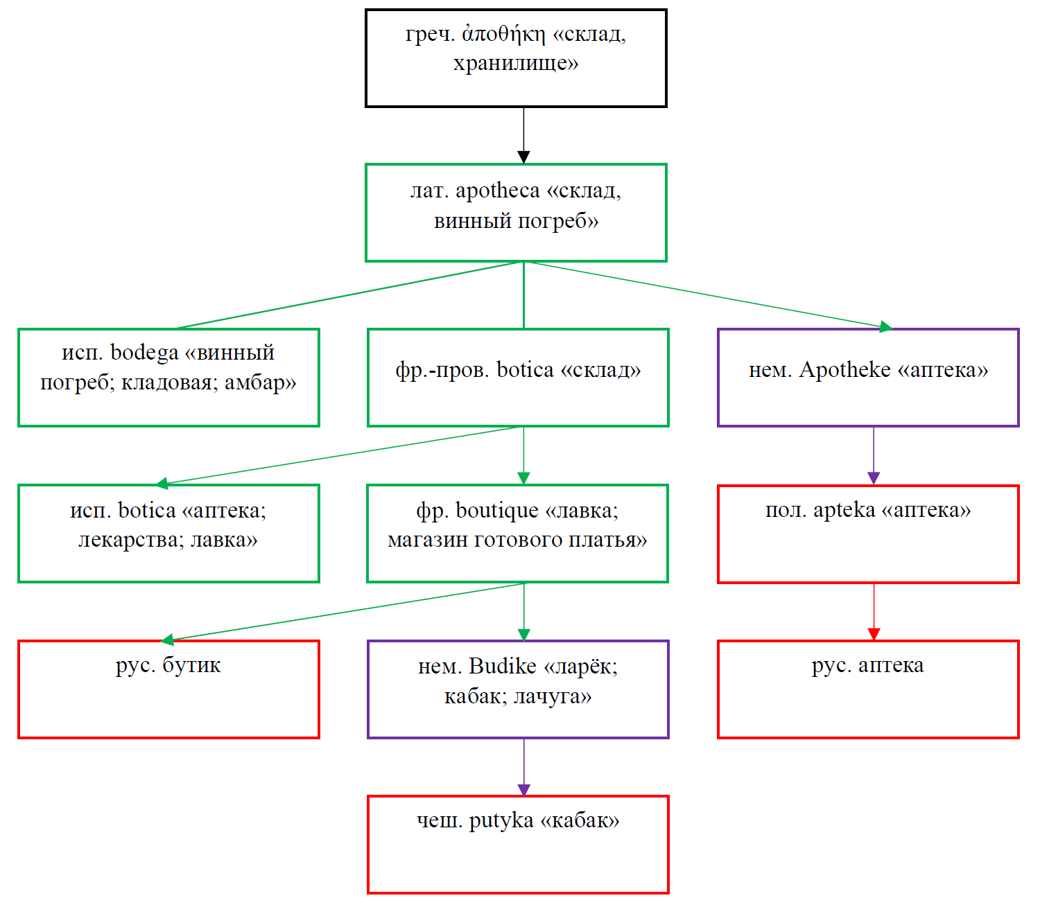 Pharmacy and boutique: etymological commentary - My, Linguistics, Boring linguistics, Russian language, Etymology, Longpost