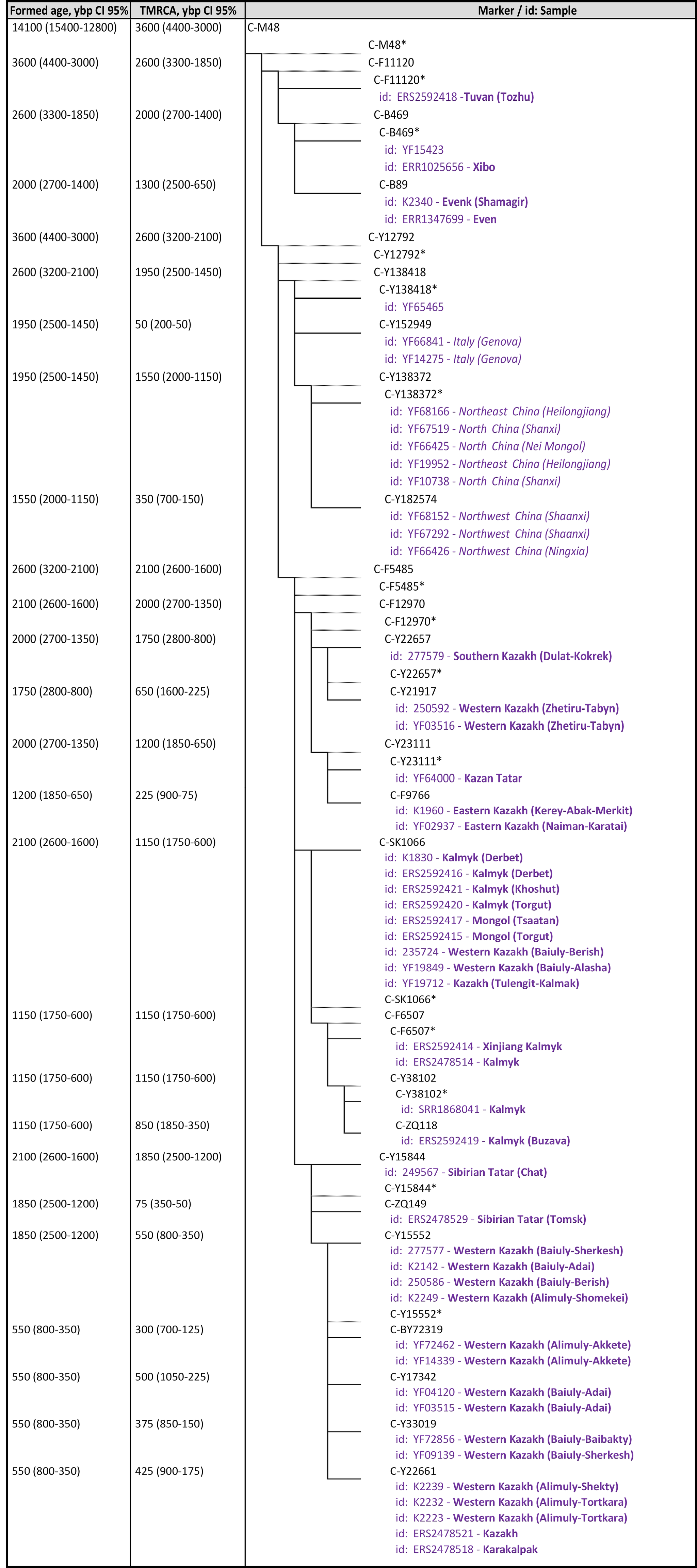 The origin of the Kazakhs of the Junior Zhuz from the point of view of genetics (male line) - My, The science, Story, Kazakhs, Longpost, Video, Kazakhstan, Genetics, Population genetics, Research, GIF