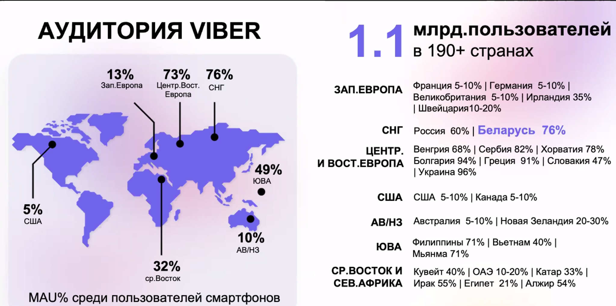 Latest data on Viber audience in the world - Viber, SMM, Messenger