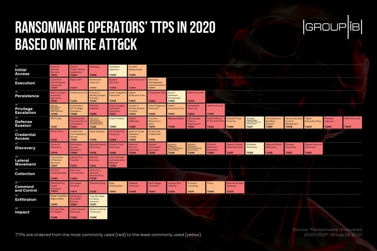 Rating of the most active and greedy ransomware 20|21 (Group-IB research) - Encryption Viruses, Extortion, Hackers, Longpost, Group-IB