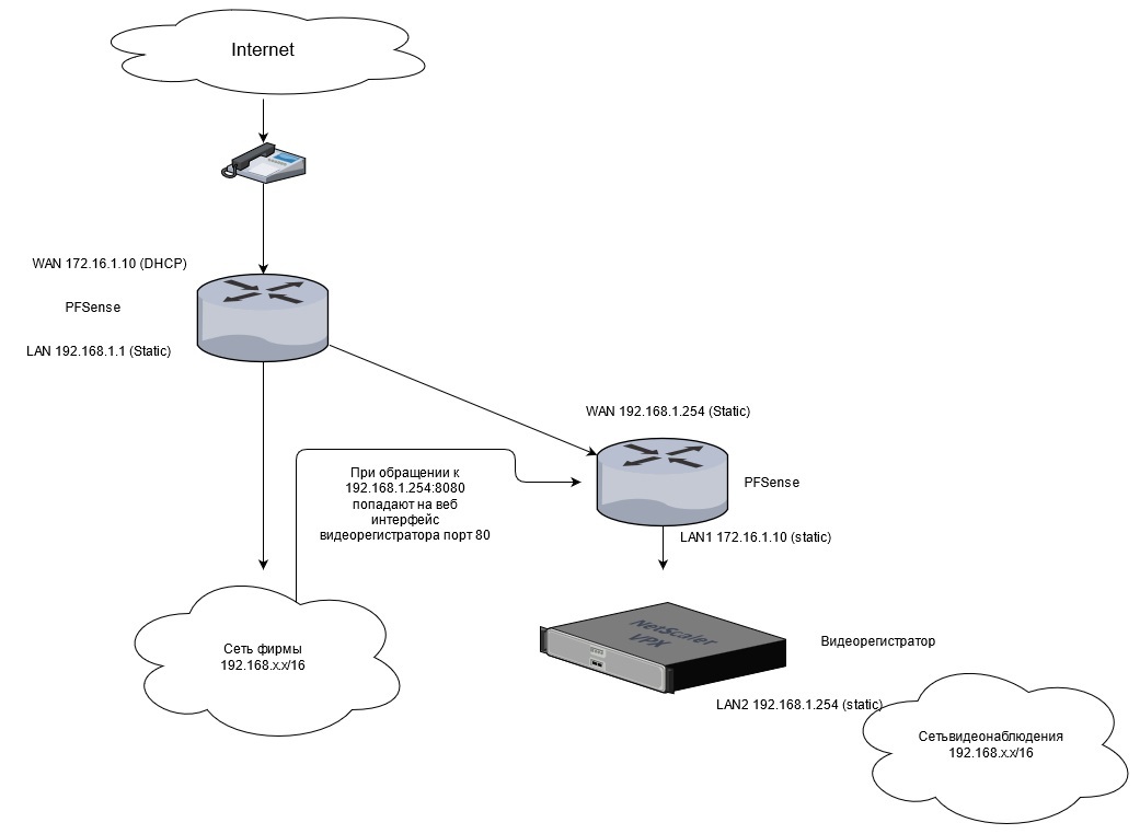 Need advice on network setup - Routing, Port forwarding, Pfsense