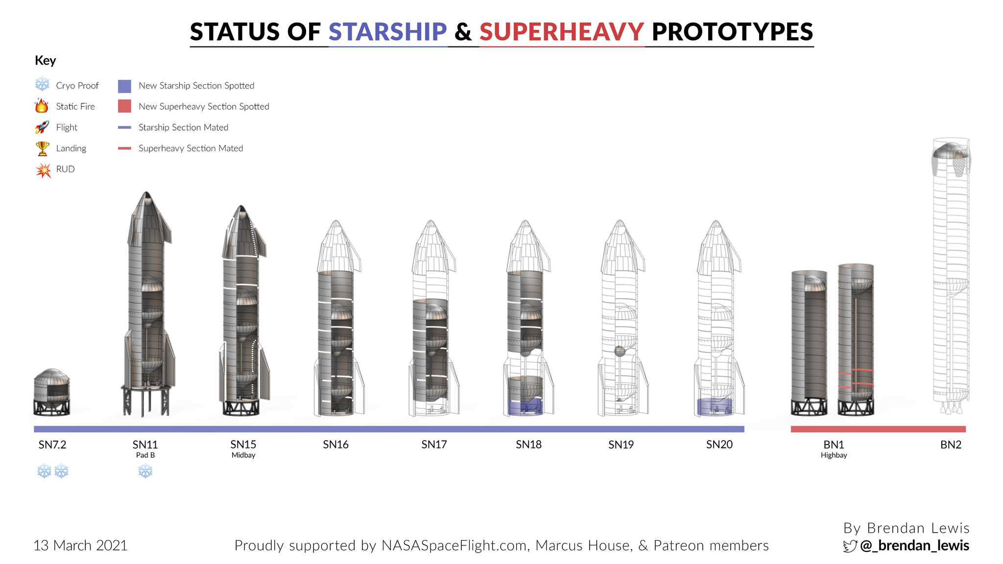 Официальное подтверждение - SpaceX стремится к первому орбитальному полету Starship уже в июле - SpaceX, Технологии, Ракета-Носитель, Космонавтика, Космос, Илон Маск, Инженерия, Космический корабль, Starship, США, Видео, Длиннопост