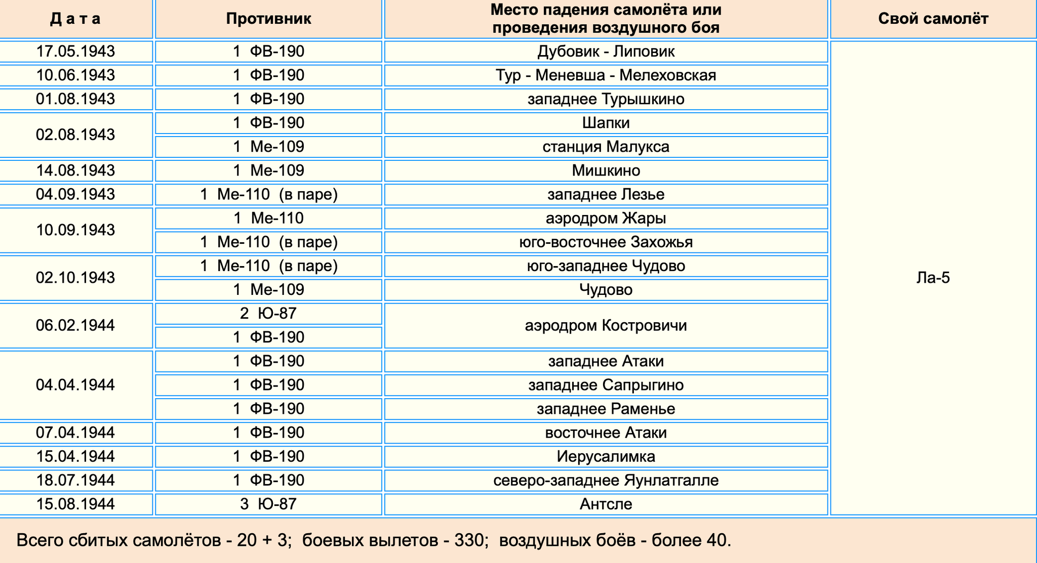 Один день войны. 15 августа 44-го - Асы, Герой Советского Союза, Великая Отечественная война, 1944, Длиннопост