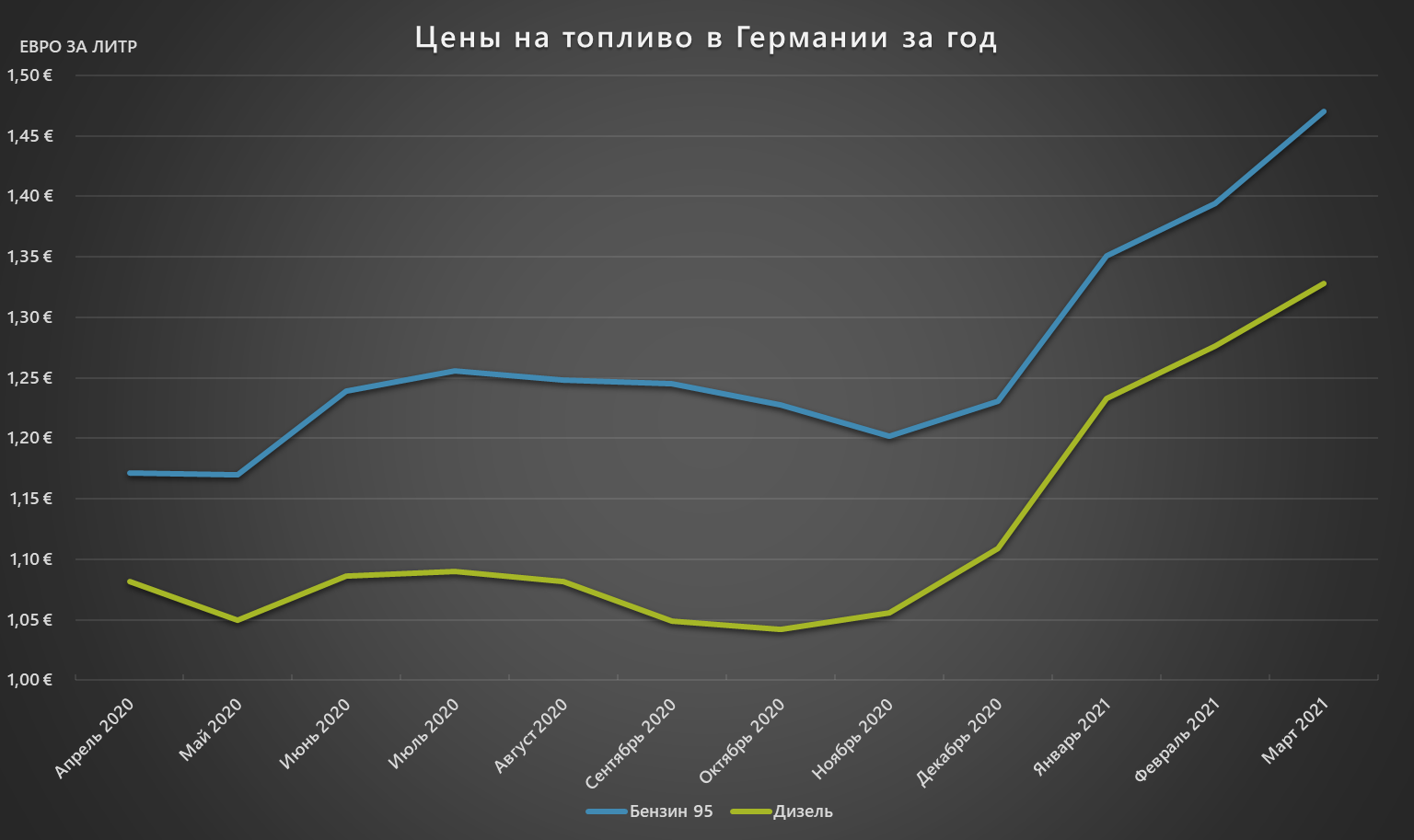 Повышение цен на бензин в германии