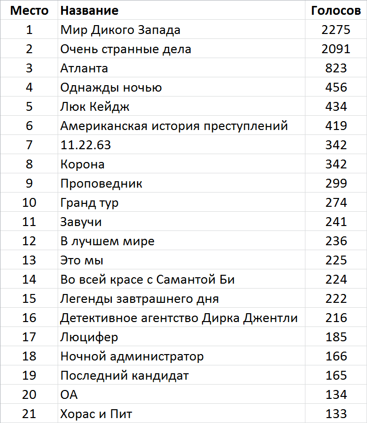 The best TV series of 2016 according to Reddit users - Serials, Reddit, I advise you to look, Longpost