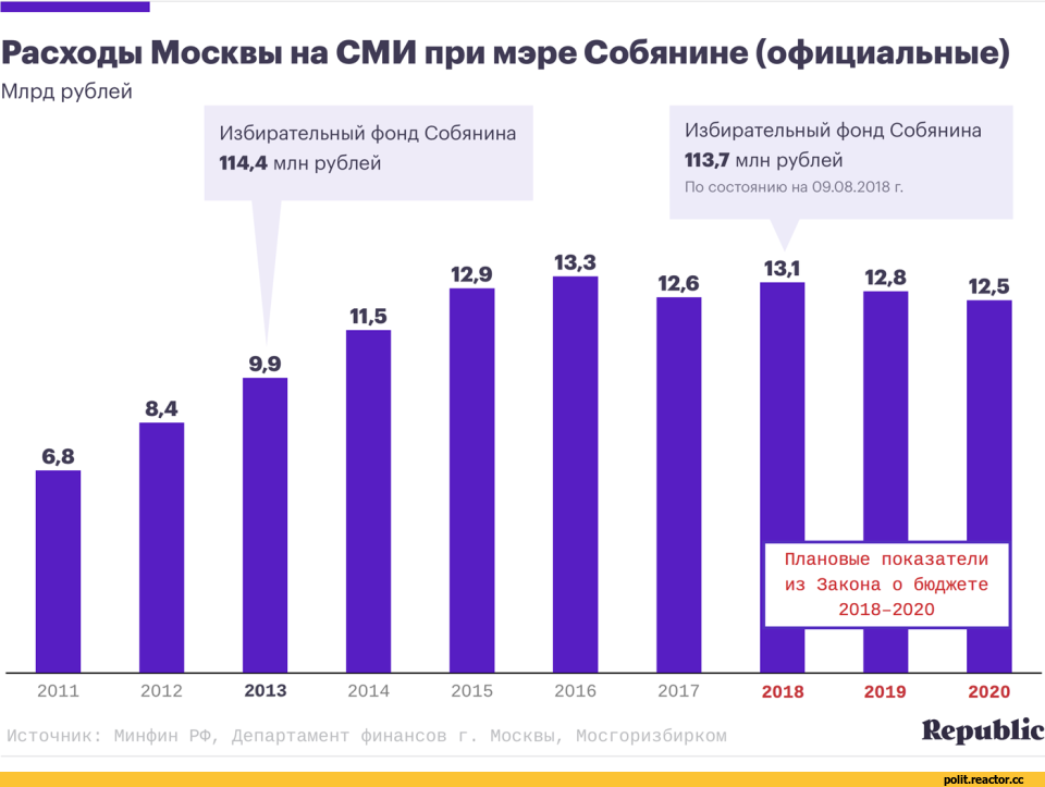 MER Vile SMITROLLS - My, Politics, Moscow, Officials, Corruption, Media and press, Budget, Society, Internet, Manipulation, Management, Government, Information, Longpost