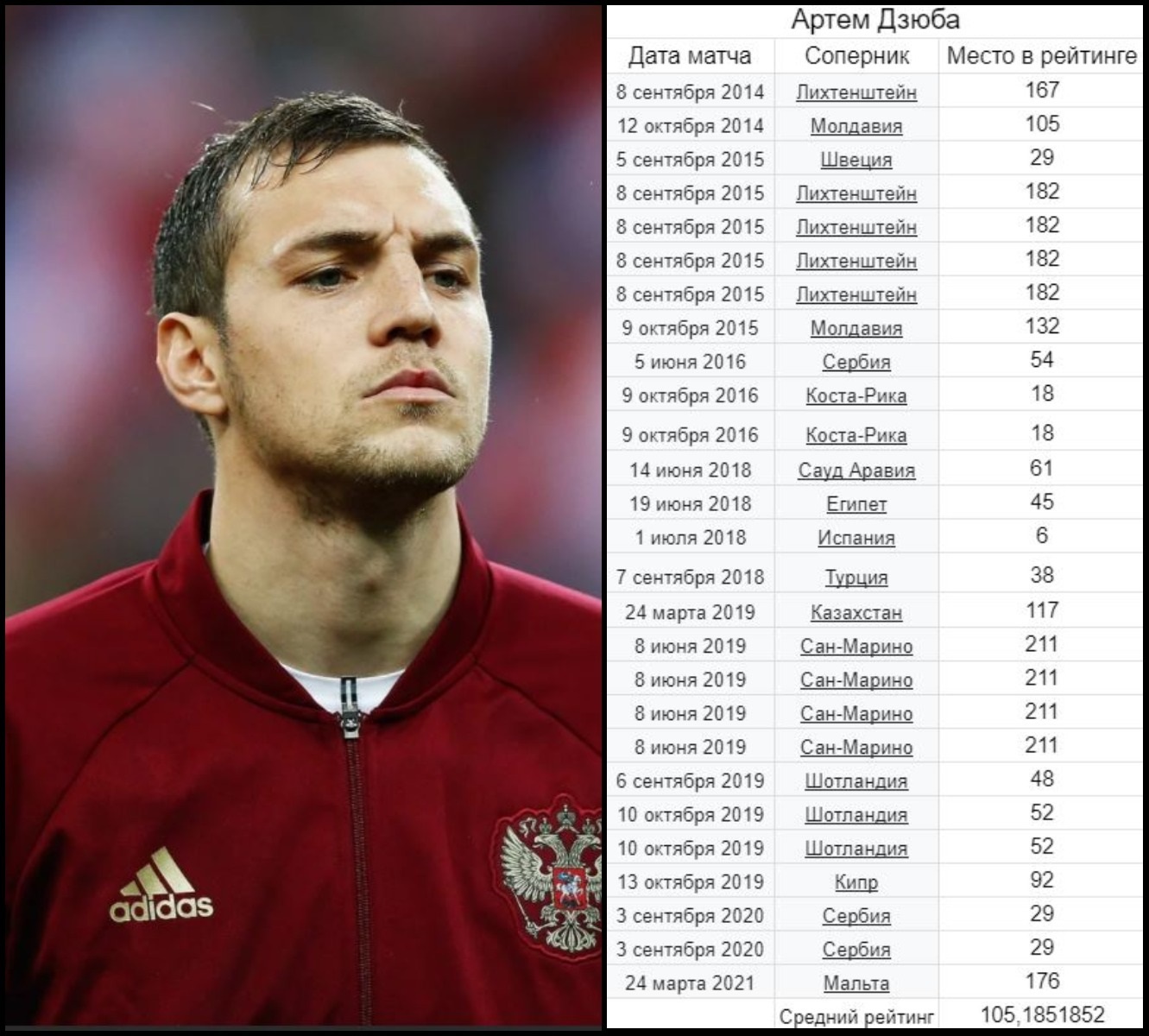 Is Dziuba so bad? - My, Sport, Football, Russian team, Statistics, Picture with text, Artem Dzyuba, Russia, Goal, Soccer World Cup, Russian national football team, Longpost